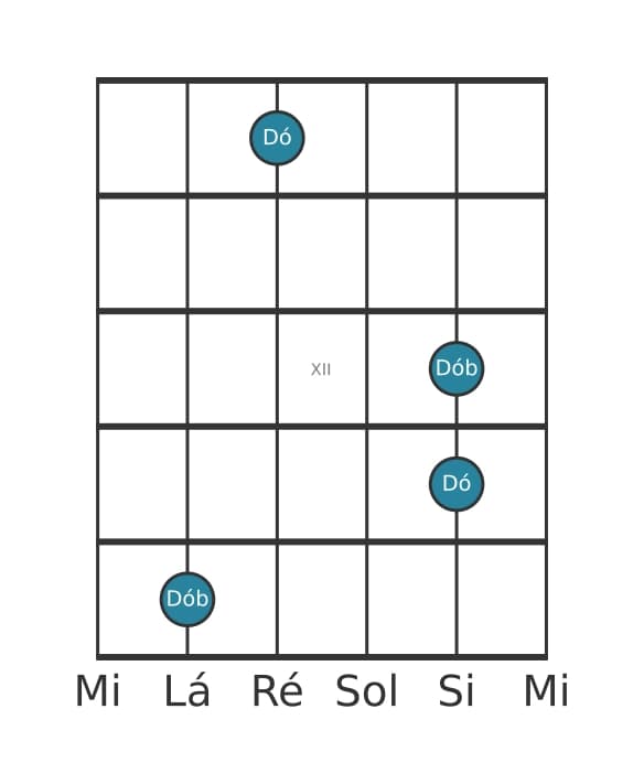 Diagrama de intervalo de guitarra para Oitava diminuta na posição 9