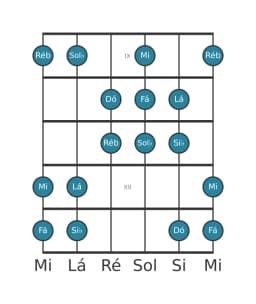 Escala de guitarra para Dó Oriental na posição 8