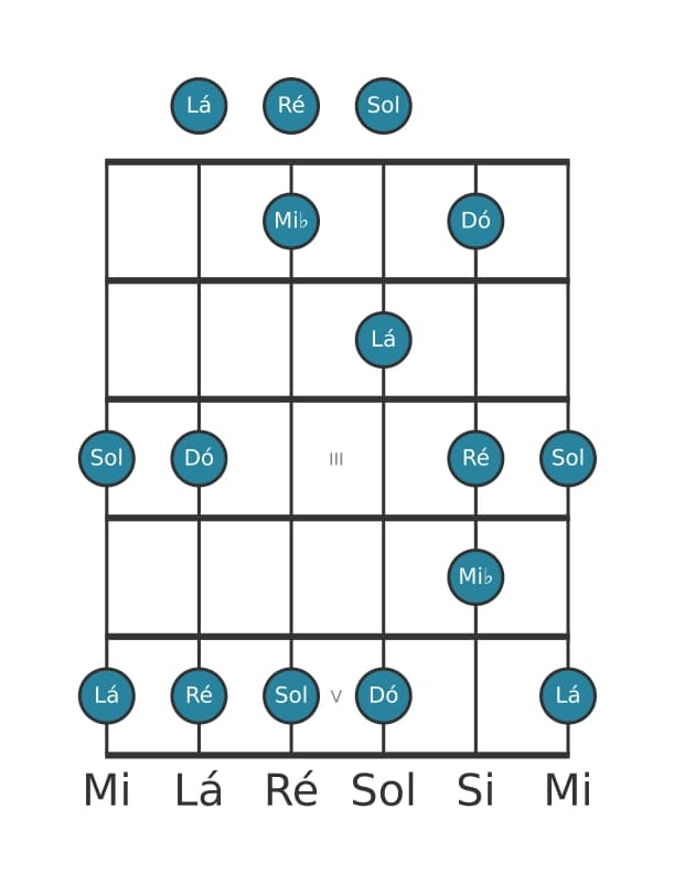 Escala de guitarra para Dó Bemol 3 Pentatónica na posição 0