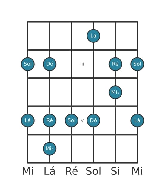 Escala de guitarra para Dó Bemol 3 Pentatónica na posição 1