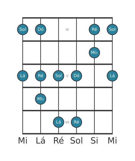 Escala de guitarra para Dó Bemol 3 Pentatónica na posição 2
