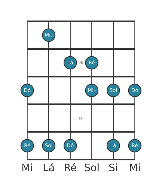 Escala de guitarra para Dó Bemol 3 Pentatónica na posição 5