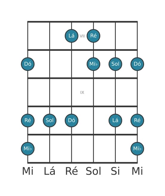 Escala de guitarra para Dó Bemol 3 Pentatónica na posição 6