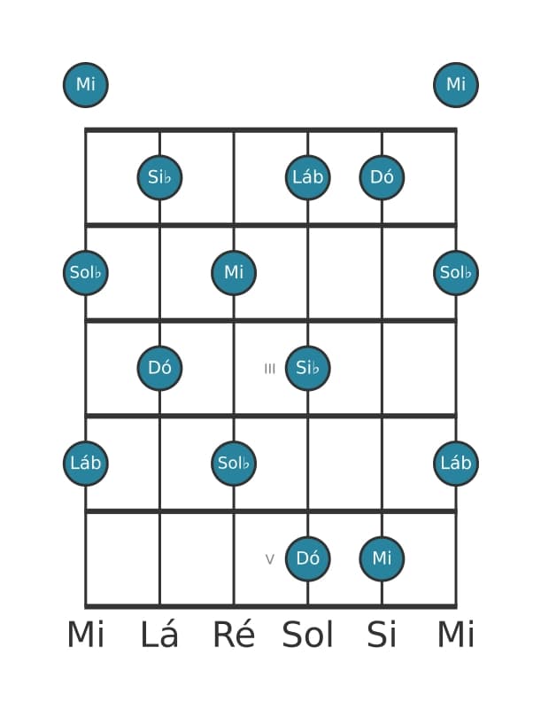 Escala de guitarra para Dó Pentatónica de tons inteiros na posição 0