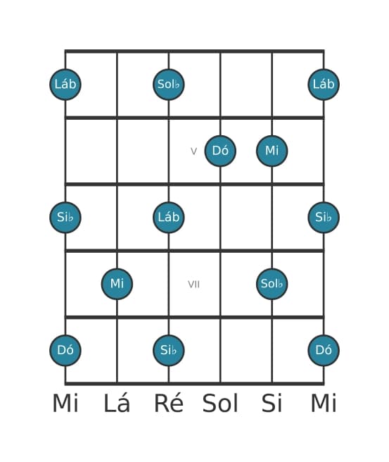 Escala de guitarra para Dó Pentatónica de tons inteiros na posição 3