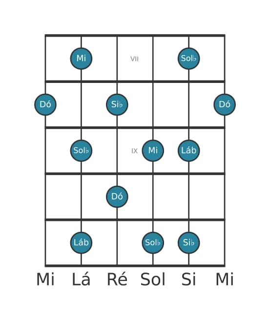Escala de guitarra para Dó Pentatónica de tons inteiros na posição 6