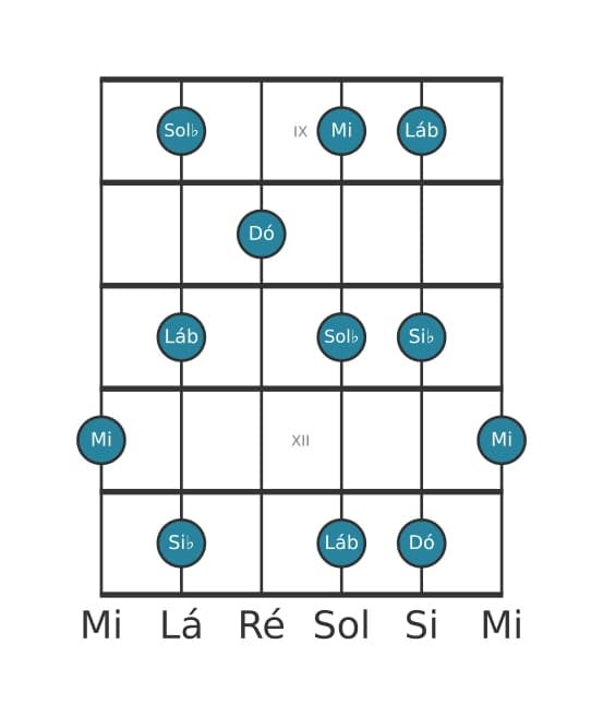 Escala de guitarra para Dó Pentatónica de tons inteiros na posição 8