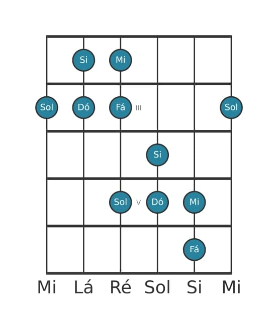 Escala de guitarra para Dó Pentatónica Jónia na posição 1