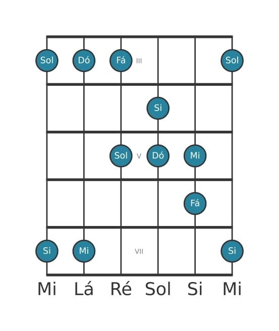 Escala de guitarra para Dó Pentatónica Jónia na posição 2
