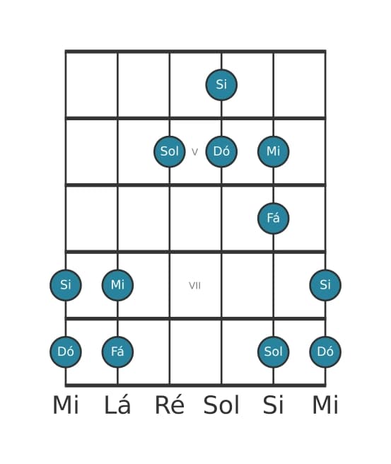 Escala de guitarra para Dó Pentatónica Jónia na posição 3