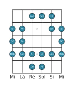 Escala de guitarra para Dó Persian na posição 5
