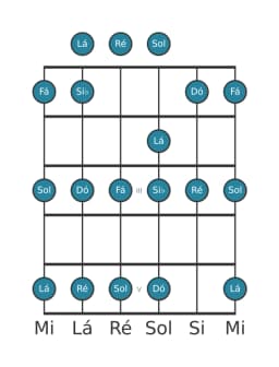 Escala de guitarra para Dó Piongio na posição 0