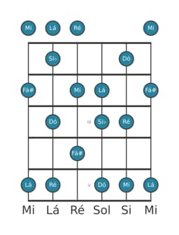 Escala de guitarra para Dó Prometheus na posição 0