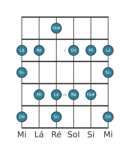 Escala de guitarra para Dó Prometheus na posição 3