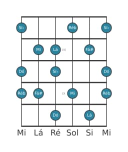 Escala de guitarra para Dó Prometheus Napolitana na posição 5