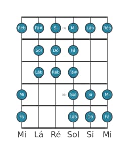 Escala de guitarra para Dó Purvi Raga na posição 8