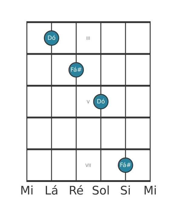 Diagrama de intervalo de guitarra para Quarta aumentada na posição 2