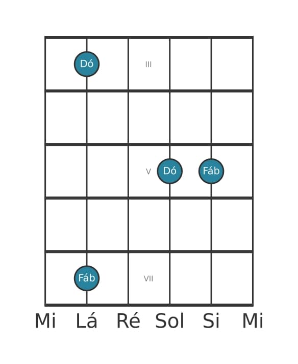 Diagrama de intervalo de guitarra para Quarta diminuta na posição 2