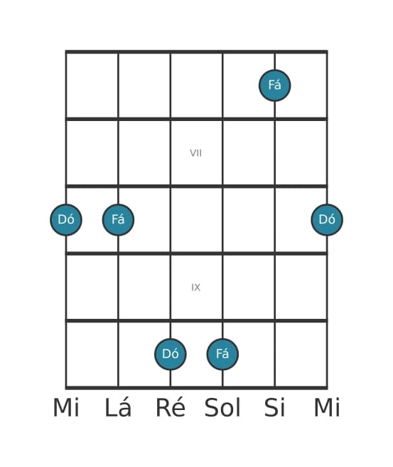 Diagrama de intervalo de guitarra para Quarta justa na posição 5