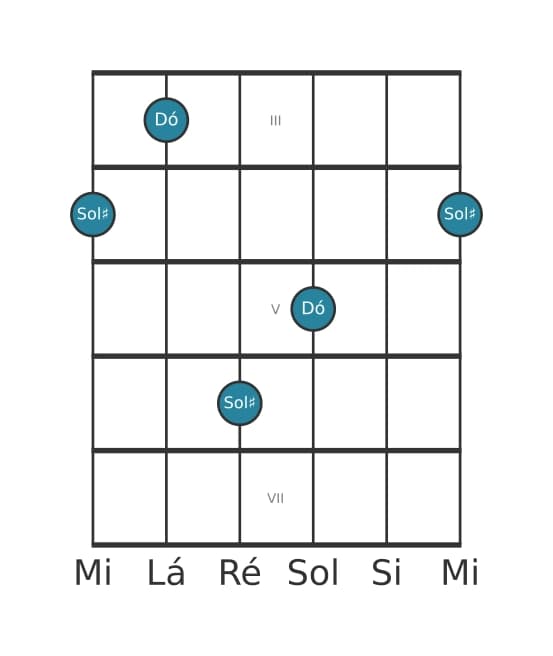 Diagrama de intervalo de guitarra para Quinta aumentada na posição 2