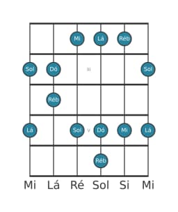 Escala de guitarra para Dó Scriabin na posição 1