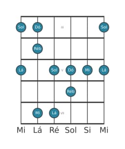 Escala de guitarra para Dó Scriabin na posição 2