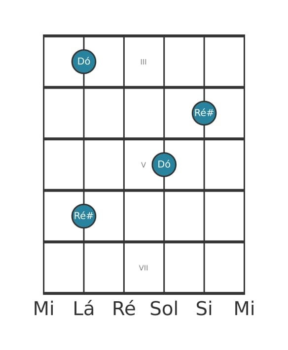 Diagrama de intervalo de guitarra para Segunda aumentada na posição 2