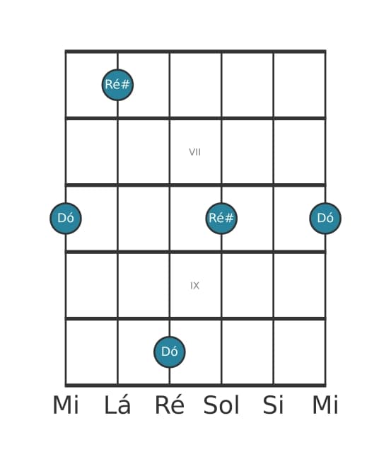 Diagrama de intervalo de guitarra para Segunda aumentada na posição 5