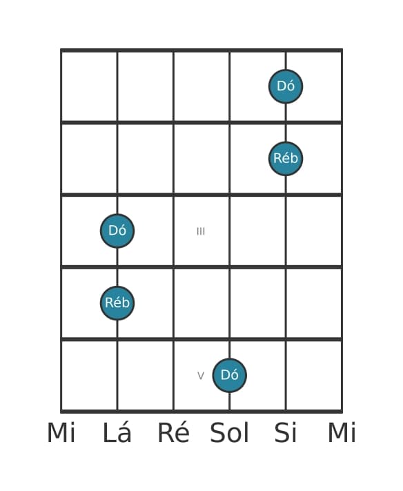 Diagrama de intervalo de guitarra para Segunda menor na posição 0