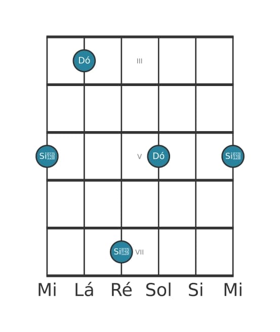 Diagrama de intervalo de guitarra para Sétima diminuta na posição 2