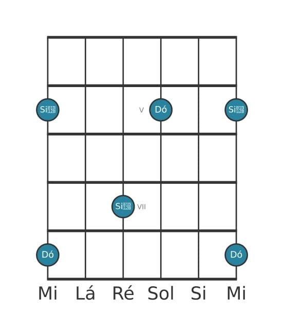 Diagrama de intervalo de guitarra para Sétima diminuta na posição 3
