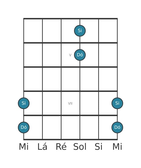 Diagrama de intervalo de guitarra para Sétima maior na posição 3
