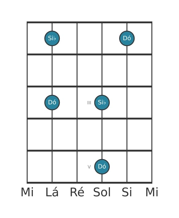 Diagrama de intervalo de guitarra para Sétima menor na posição 0