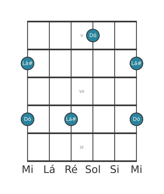 Diagrama de intervalo de guitarra para Sexta aumentada na posição 4