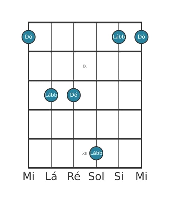 Diagrama de intervalo de guitarra para Sexta diminuta na posição 7