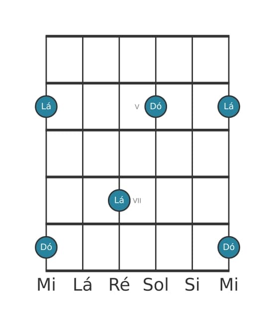Diagrama de intervalo de guitarra para Sexta maior na posição 3