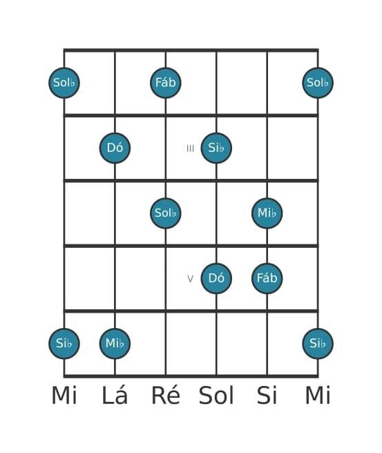 Escala de guitarra para Dó Super Lócria Pentatónica na posição 1