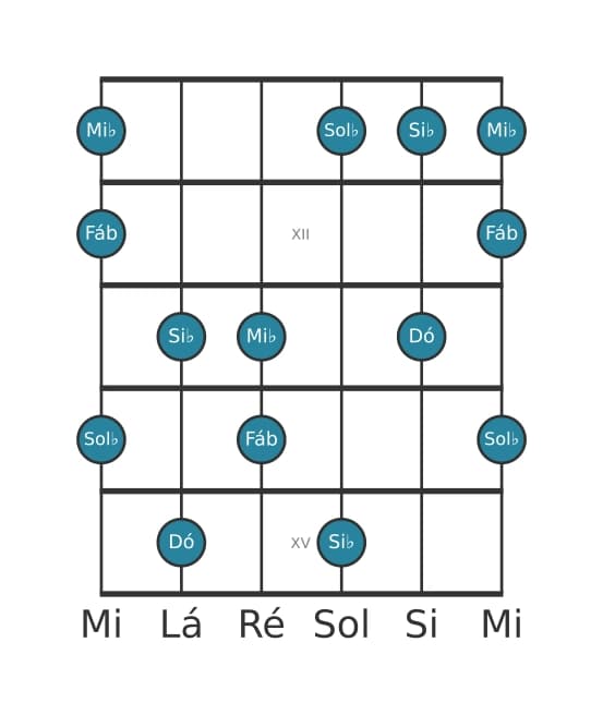 Escala de guitarra para Dó Super Lócria Pentatónica na posição 10