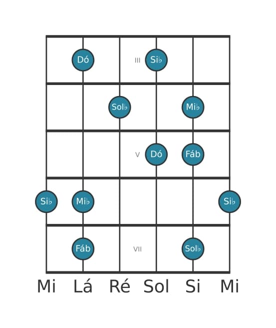 Escala de guitarra para Dó Super Lócria Pentatónica na posição 2