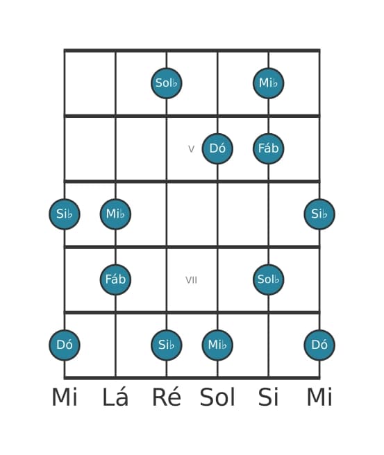 Escala de guitarra para Dó Super Lócria Pentatónica na posição 3
