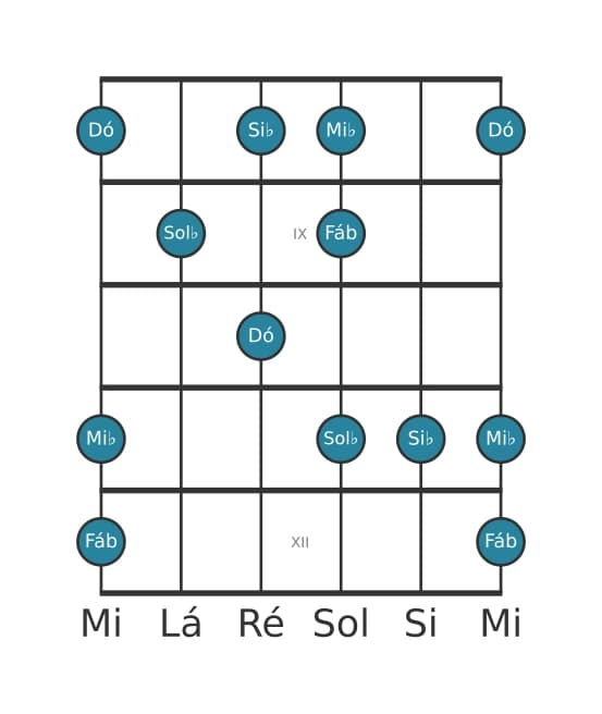 Escala de guitarra para Dó Super Lócria Pentatónica na posição 7