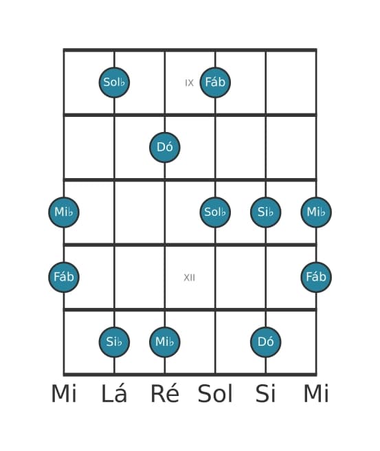 Escala de guitarra para Dó Super Lócria Pentatónica na posição 8