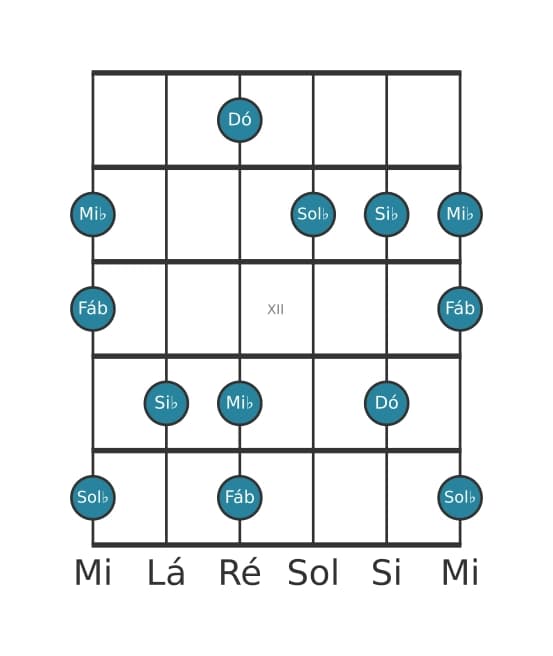 Escala de guitarra para Dó Super Lócria Pentatónica na posição 9