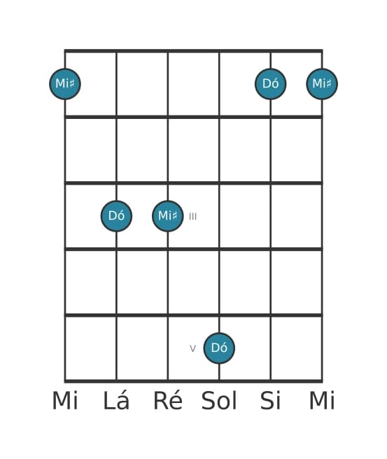 Diagrama de intervalo de guitarra para Terça aumentada na posição 0
