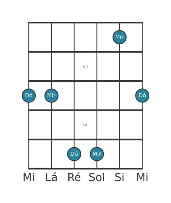 Diagrama de intervalo de guitarra para Terça aumentada na posição 5