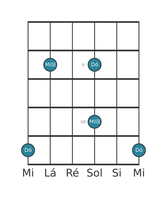 Diagrama de intervalo de guitarra para Terça diminuta na posição 3