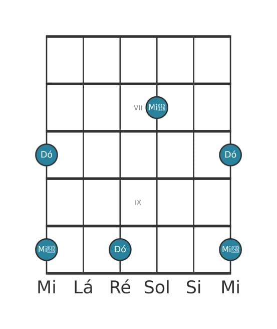 Diagrama de intervalo de guitarra para Terça diminuta na posição 5