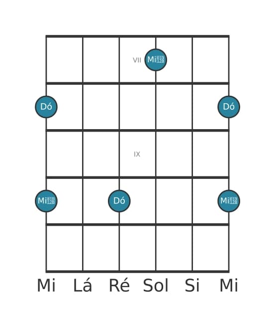 Diagrama de intervalo de guitarra para Terça diminuta na posição 6