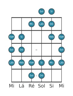 Escala de guitarra para Dó Todi Raga na posição 0