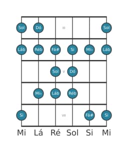 Escala de guitarra para Dó Todi Raga na posição 2